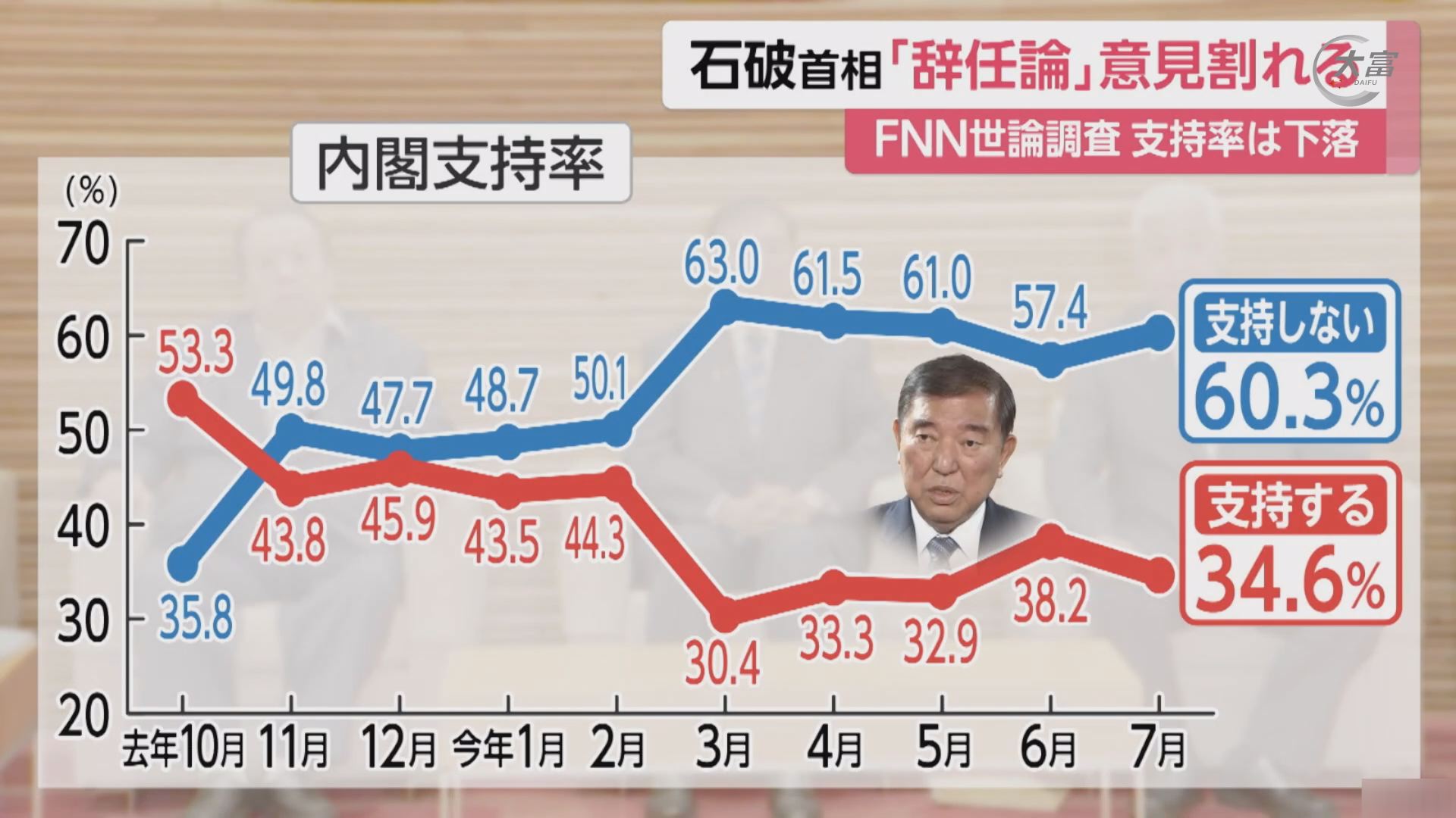 选举后舆论调查石破内阁支持率为34.6%
