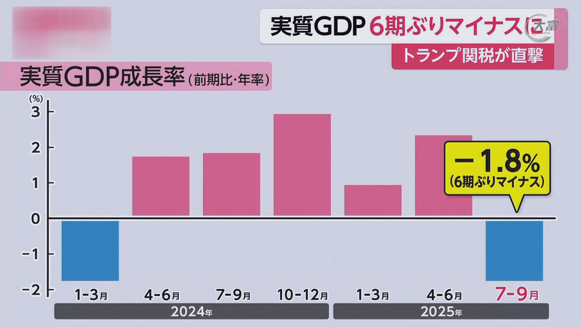 日本GDP时隔六个季度出现下降