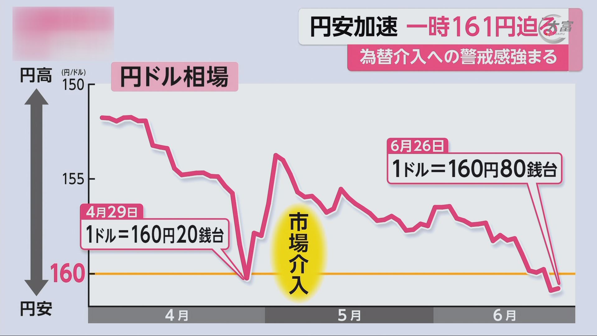 6月27日《日本新闻》 日元汇率创下37年半以来新低